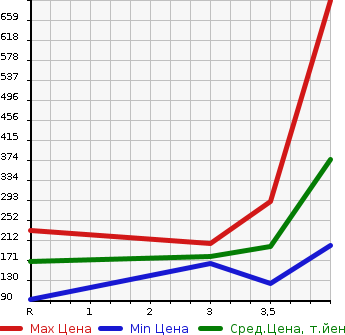 Аукционная статистика: График изменения цены TOYOTA CROWN 2009 GRS201 в зависимости от аукционных оценок