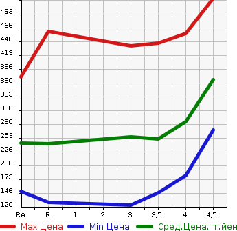 Аукционная статистика: График изменения цены TOYOTA CROWN 2008 GRS202 в зависимости от аукционных оценок