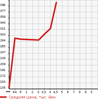 Аукционная статистика: График изменения цены TOYOTA CROWN 2010 GRS202 в зависимости от аукционных оценок
