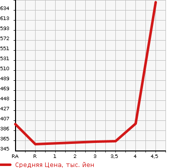 Аукционная статистика: График изменения цены TOYOTA CROWN 2012 GRS202 в зависимости от аукционных оценок