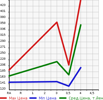 Аукционная статистика: График изменения цены TOYOTA CROWN 2008 GRS203 в зависимости от аукционных оценок