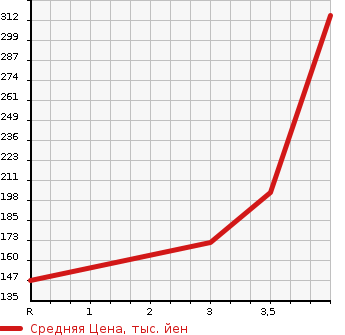 Аукционная статистика: График изменения цены TOYOTA CROWN 2010 GRS203 в зависимости от аукционных оценок