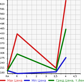 Аукционная статистика: График изменения цены TOYOTA CROWN 2012 GRS203 в зависимости от аукционных оценок