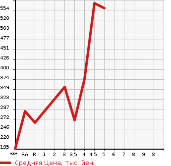 Аукционная статистика: График изменения цены TOYOTA CROWN 2008 GRS204 в зависимости от аукционных оценок