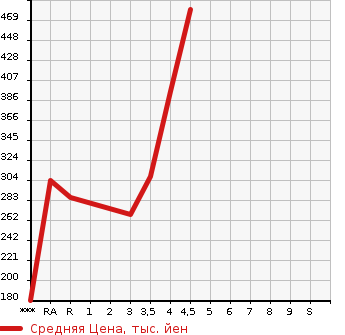 Аукционная статистика: График изменения цены TOYOTA CROWN 2009 GRS204 в зависимости от аукционных оценок