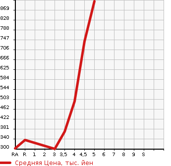 Аукционная статистика: График изменения цены TOYOTA CROWN 2010 GRS204 в зависимости от аукционных оценок