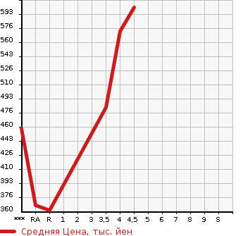 Аукционная статистика: График изменения цены TOYOTA CROWN 2012 GRS204 в зависимости от аукционных оценок