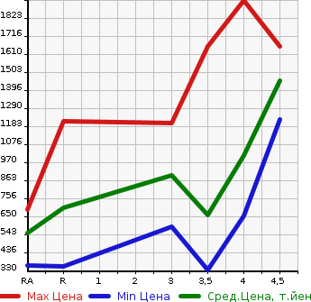 Аукционная статистика: График изменения цены TOYOTA CROWN 2013 GRS211 в зависимости от аукционных оценок