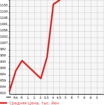 Аукционная статистика: График изменения цены TOYOTA CROWN 2013 GRS214 в зависимости от аукционных оценок