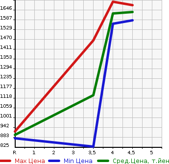 Аукционная статистика: График изменения цены TOYOTA CROWN 2015 GRS214 в зависимости от аукционных оценок