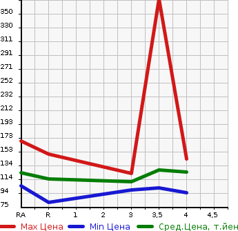 Аукционная статистика: График изменения цены TOYOTA MARK X 2004 GRX120 в зависимости от аукционных оценок