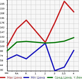 Аукционная статистика: График изменения цены TOYOTA MARK X 2007 GRX120 в зависимости от аукционных оценок
