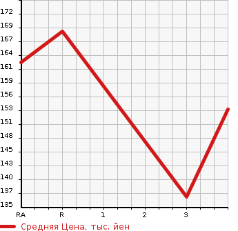 Аукционная статистика: График изменения цены TOYOTA MARK X 2006 GRX121 в зависимости от аукционных оценок