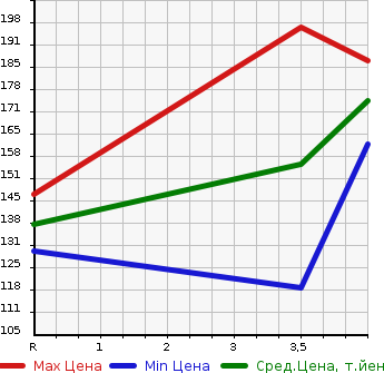 Аукционная статистика: График изменения цены TOYOTA MARK X 2008 GRX121 в зависимости от аукционных оценок