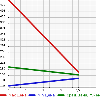 Аукционная статистика: График изменения цены TOYOTA MARK X 2009 GRX121 в зависимости от аукционных оценок