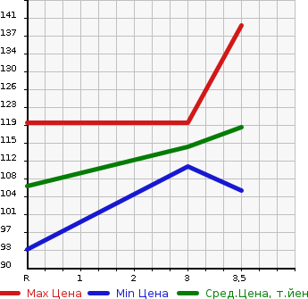 Аукционная статистика: График изменения цены TOYOTA MARK X 2004 GRX125 в зависимости от аукционных оценок