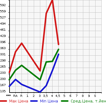Аукционная статистика: График изменения цены TOYOTA MARK X 2009 GRX130 в зависимости от аукционных оценок