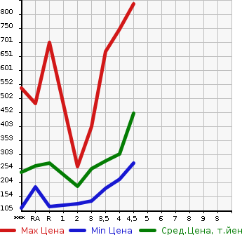 Аукционная статистика: График изменения цены TOYOTA MARK X 2010 GRX130 в зависимости от аукционных оценок