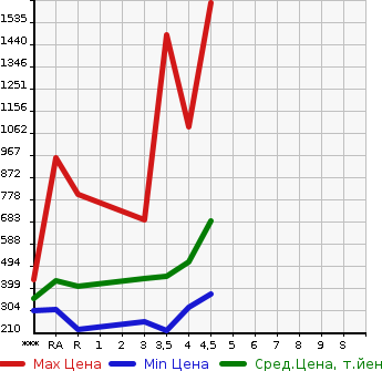 Аукционная статистика: График изменения цены TOYOTA MARK X 2013 GRX130 в зависимости от аукционных оценок