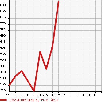 Аукционная статистика: График изменения цены TOYOTA MARK X 2014 GRX130 в зависимости от аукционных оценок