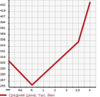 Аукционная статистика: График изменения цены TOYOTA MARK X 2009 GRX133 в зависимости от аукционных оценок
