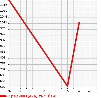 Аукционная статистика: График изменения цены TOYOTA MARK X 2015 GRX133 в зависимости от аукционных оценок