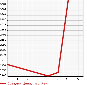 Аукционная статистика: График изменения цены TOYOTA MARK X 2019 GRX133 в зависимости от аукционных оценок