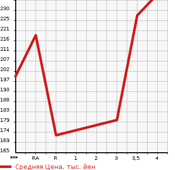 Аукционная статистика: График изменения цены TOYOTA MARK X 2010 GRX135 в зависимости от аукционных оценок