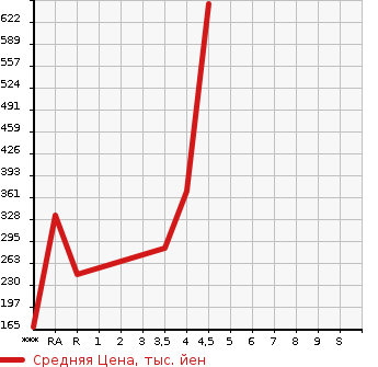 Аукционная статистика: График изменения цены TOYOTA MARK X 2012 GRX135 в зависимости от аукционных оценок