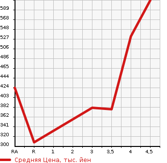 Аукционная статистика: График изменения цены TOYOTA MARK X 2013 GRX135 в зависимости от аукционных оценок