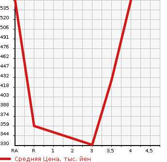 Аукционная статистика: График изменения цены TOYOTA MARK X 2014 GRX135 в зависимости от аукционных оценок