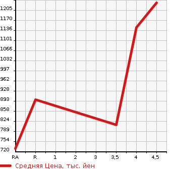 Аукционная статистика: График изменения цены TOYOTA MARK X 2019 GRX135 в зависимости от аукционных оценок
