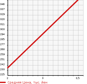 Аукционная статистика: График изменения цены TOYOTA CROWN 1995 GS130 в зависимости от аукционных оценок