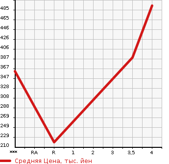 Аукционная статистика: График изменения цены TOYOTA CROWN 1995 GS141 в зависимости от аукционных оценок