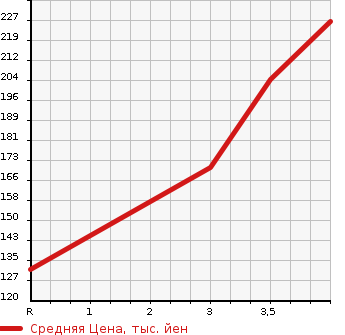 Аукционная статистика: График изменения цены TOYOTA CROWN 1997 GS151H в зависимости от аукционных оценок