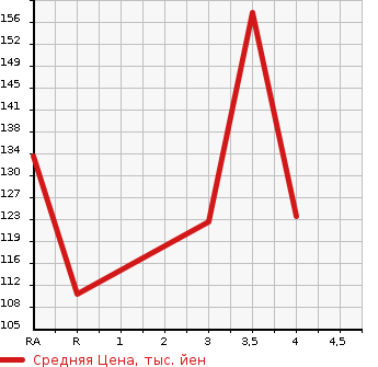 Аукционная статистика: График изменения цены TOYOTA CROWN 2000 GS171 в зависимости от аукционных оценок