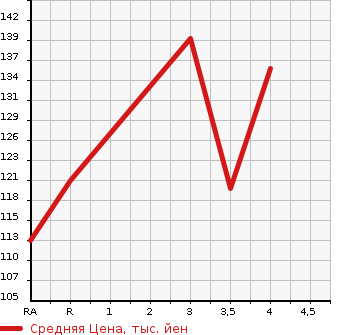 Аукционная статистика: График изменения цены TOYOTA CROWN 2001 GS171 в зависимости от аукционных оценок
