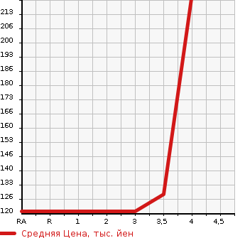 Аукционная статистика: График изменения цены TOYOTA CROWN ESTATE 2003 GS171W в зависимости от аукционных оценок