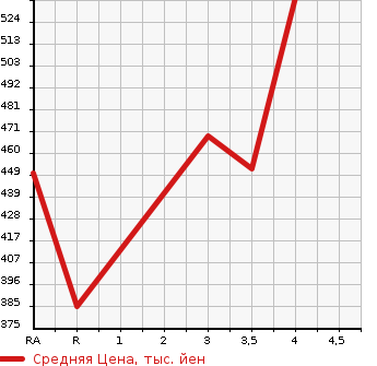 Аукционная статистика: График изменения цены TOYOTA VANGUARD 2008 GSA33W в зависимости от аукционных оценок