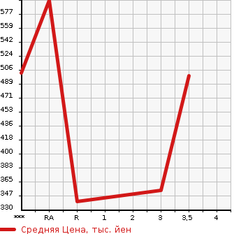Аукционная статистика: График изменения цены TOYOTA VANGUARD 2009 GSA33W в зависимости от аукционных оценок