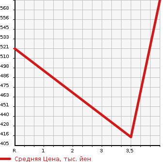 Аукционная статистика: График изменения цены TOYOTA VANGUARD 2010 GSA33W в зависимости от аукционных оценок