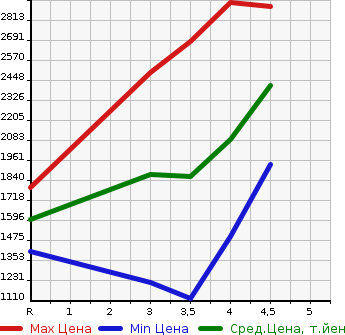 Аукционная статистика: График изменения цены TOYOTA FJ CRUISER 2014 GSJ15W в зависимости от аукционных оценок