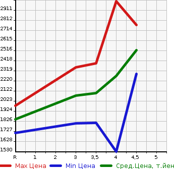 Аукционная статистика: График изменения цены TOYOTA FJ CRUISER 2015 GSJ15W в зависимости от аукционных оценок