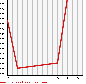 Аукционная статистика: График изменения цены TOYOTA ESTIMA 2010 GSR50W в зависимости от аукционных оценок
