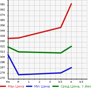 Аукционная статистика: График изменения цены TOYOTA ESTIMA 2011 GSR50W в зависимости от аукционных оценок