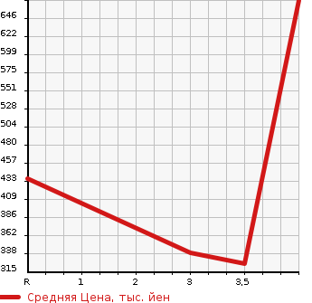 Аукционная статистика: График изменения цены TOYOTA ESTIMA 2012 GSR50W в зависимости от аукционных оценок
