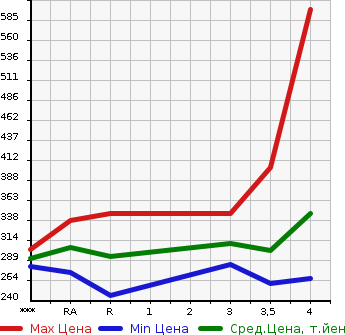 Аукционная статистика: График изменения цены TOYOTA ESTIMA 2006 GSR55W в зависимости от аукционных оценок