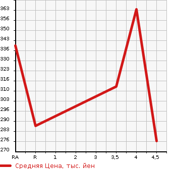 Аукционная статистика: График изменения цены TOYOTA ESTIMA 2008 GSR55W в зависимости от аукционных оценок