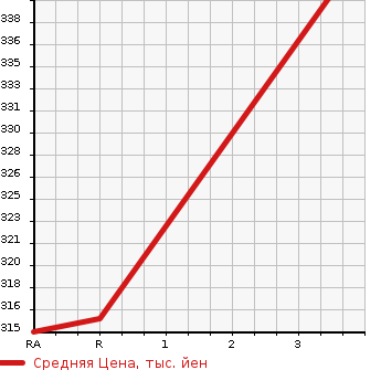 Аукционная статистика: График изменения цены TOYOTA ESTIMA 2010 GSR55W в зависимости от аукционных оценок