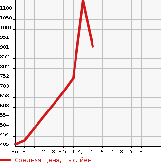 Аукционная статистика: График изменения цены TOYOTA ESTIMA 2013 GSR55W в зависимости от аукционных оценок